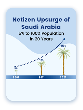 GDP growth rate of KSA